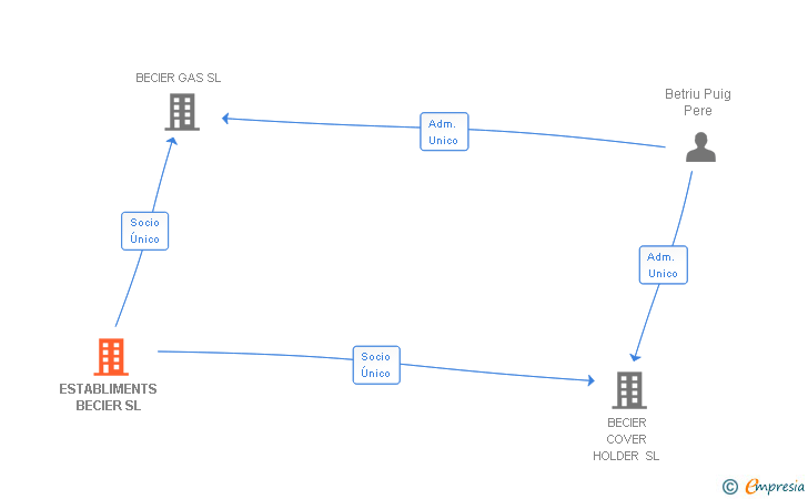 Vinculaciones societarias de ESTABLIMENTS BECIER SL