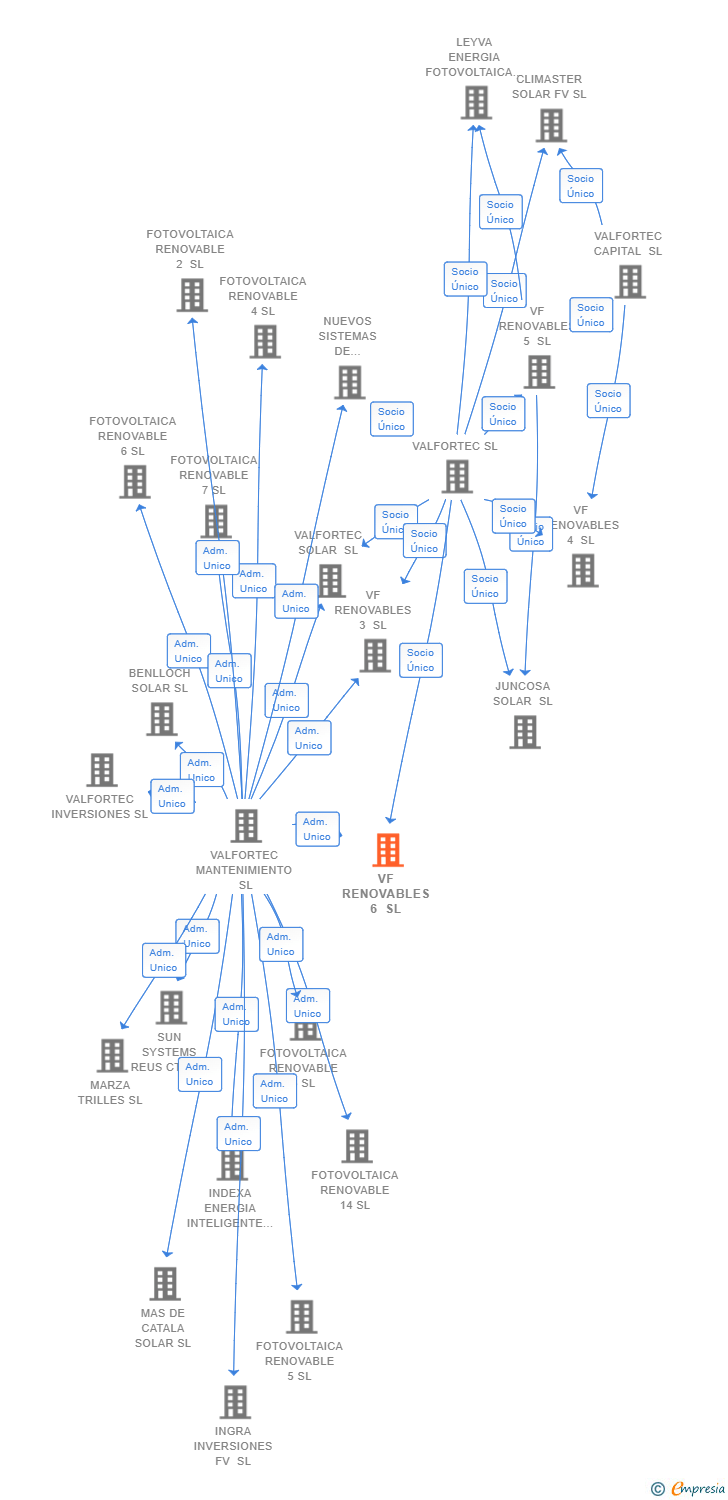 Vinculaciones societarias de VF RENOVABLES 6 SL