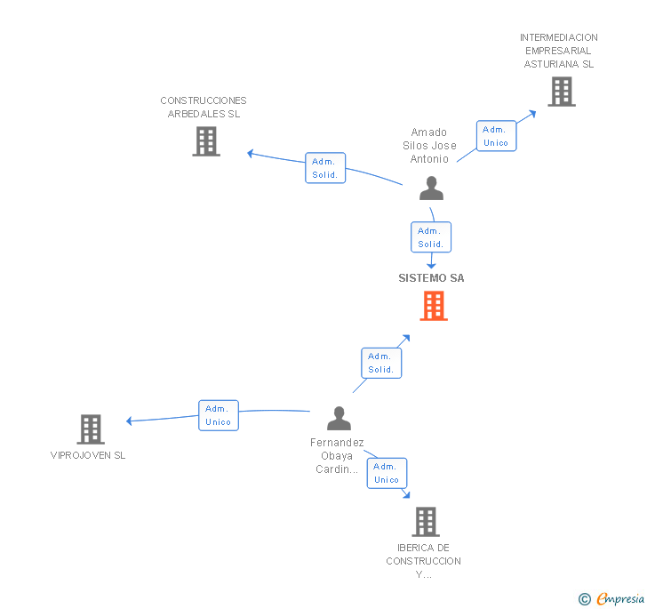 Vinculaciones societarias de SISTEMO SA