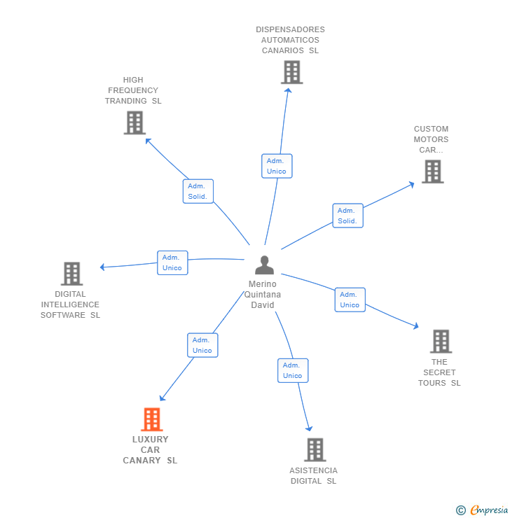 Vinculaciones societarias de LUXURY CAR CANARY SL