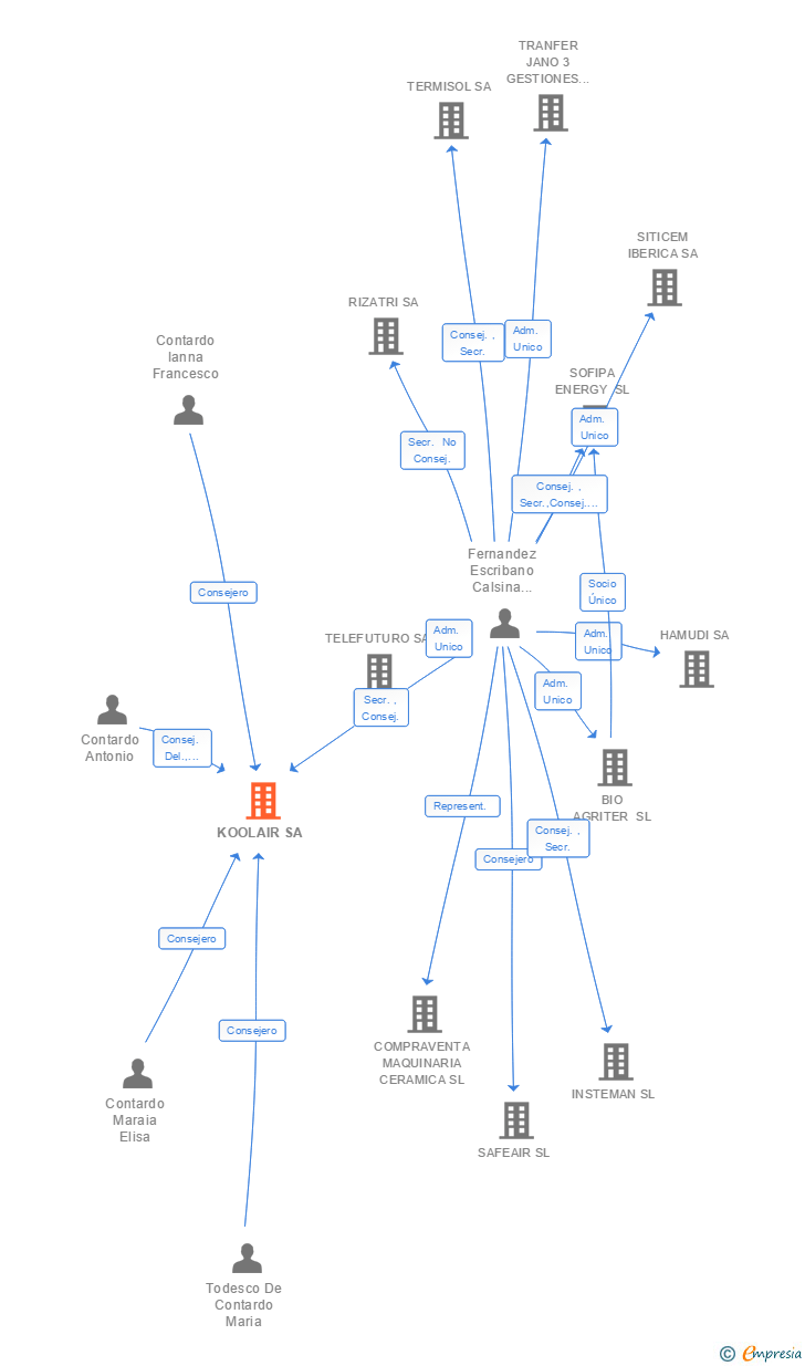 Vinculaciones societarias de KIM REAL INVEST SL