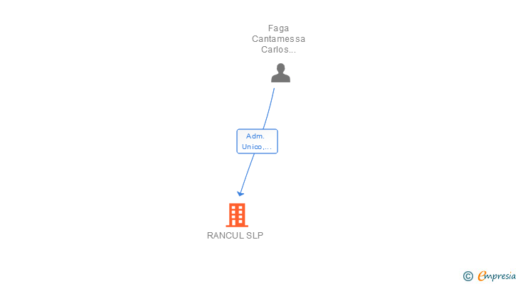 Vinculaciones societarias de RANCUL SLP