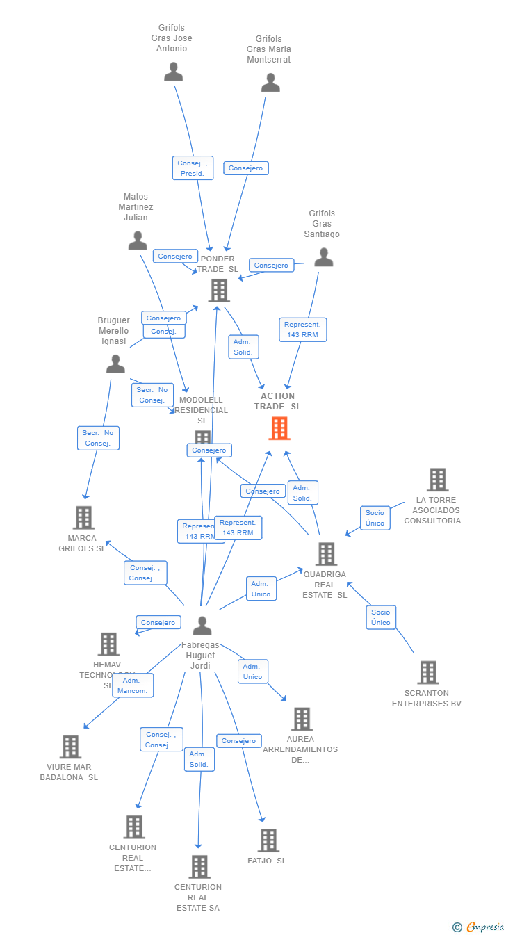 Vinculaciones societarias de ACTION TRADE SL