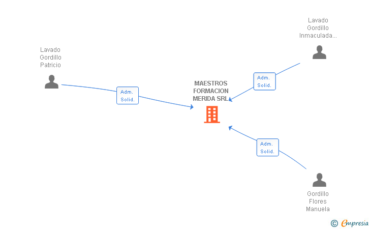 Vinculaciones societarias de MAESTROS FORMACION MERIDA SRL