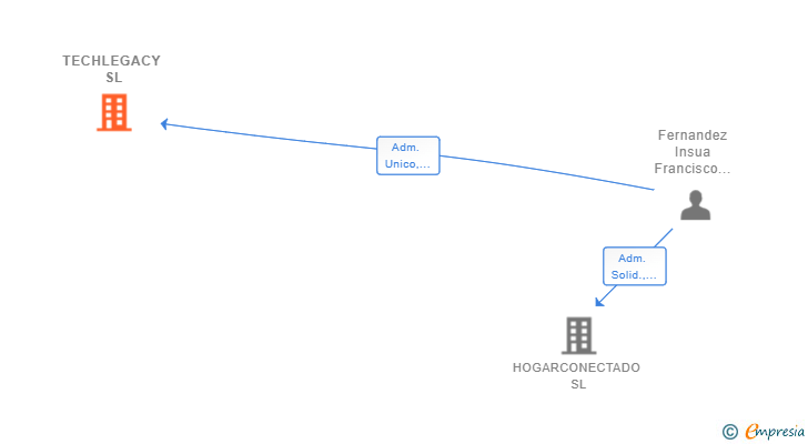 Vinculaciones societarias de TECHLEGACY SL