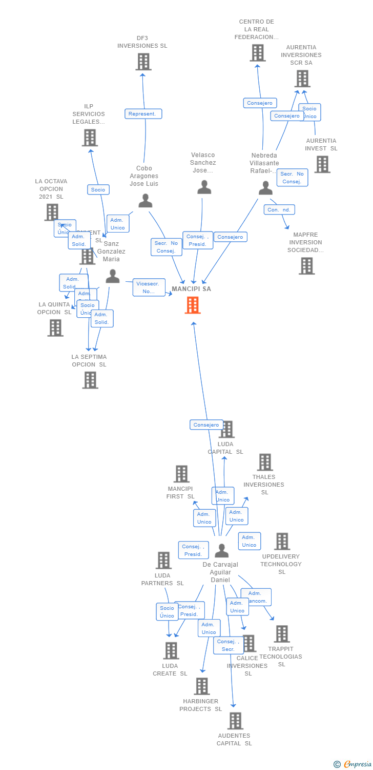 Vinculaciones societarias de MANCIPI SA