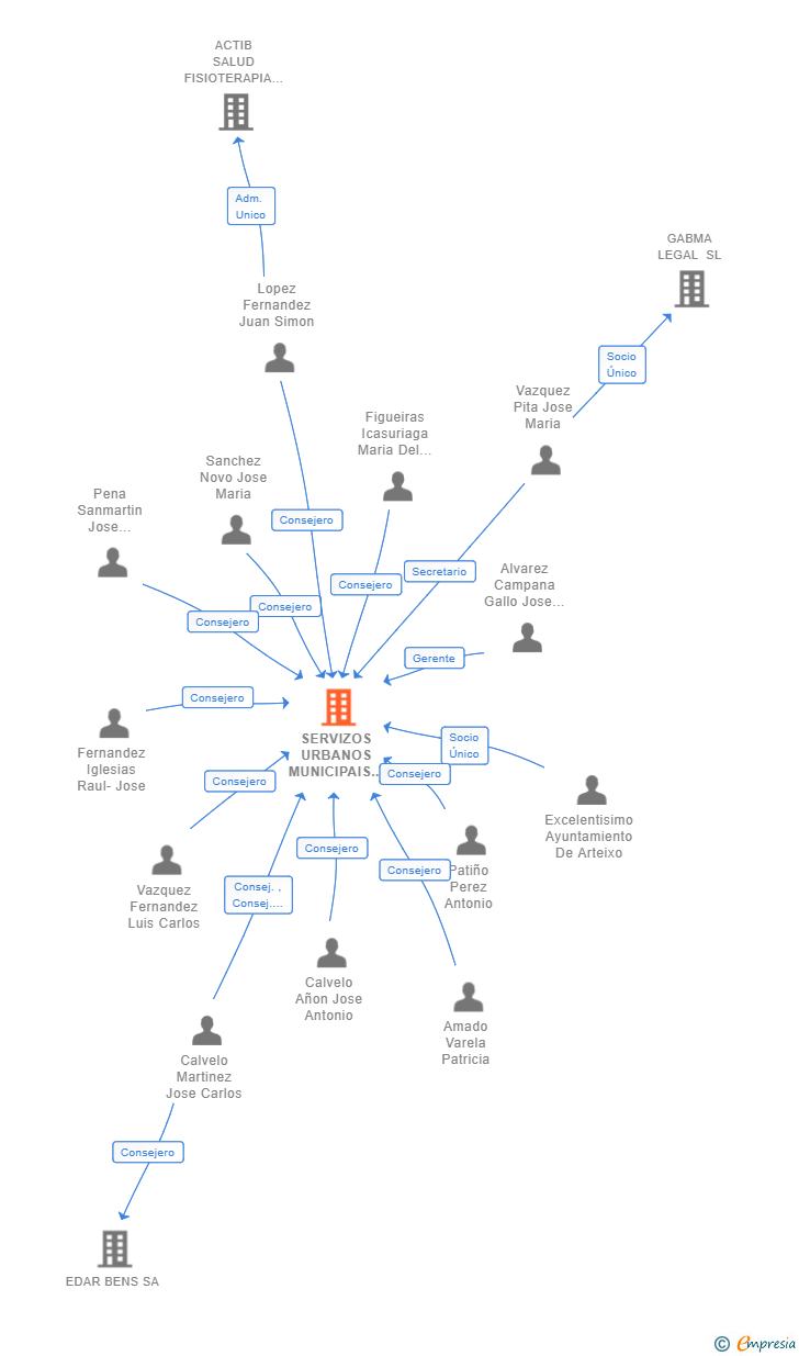 Vinculaciones societarias de SERVIZOS URBANOS MUNICIPAIS DE ARTEIXO SA