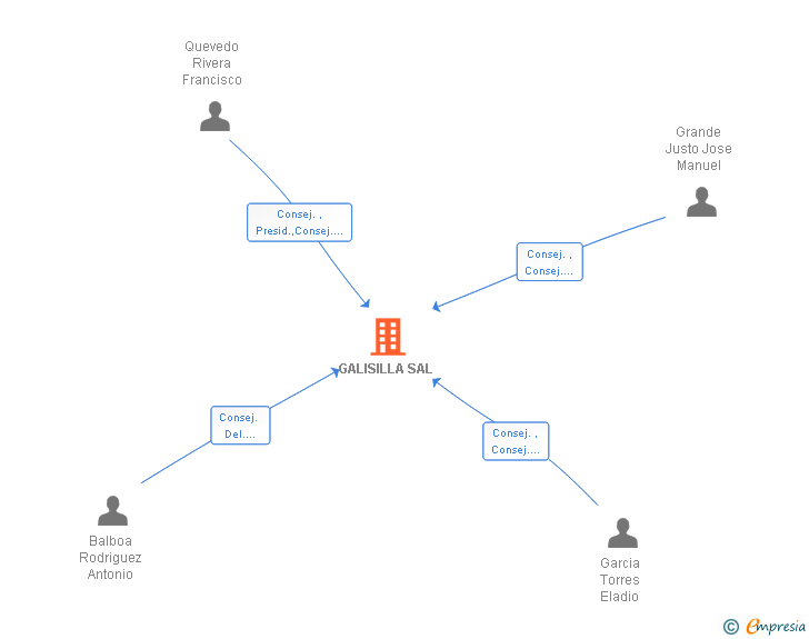 Vinculaciones societarias de GALISILLA SAL