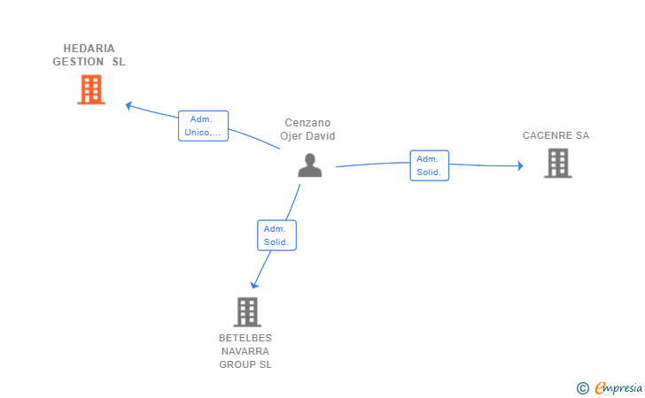 Vinculaciones societarias de HEDARIA GESTION SL