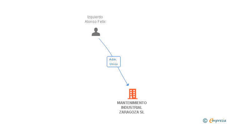 Vinculaciones societarias de MANTENIMIENTO INDUSTRIAL ZARAGOZA SL