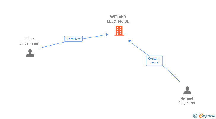 Vinculaciones societarias de WIELAND ELECTRIC SL