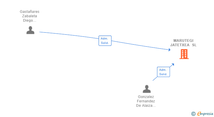 Vinculaciones societarias de MARUTEGI JATETXEA SL