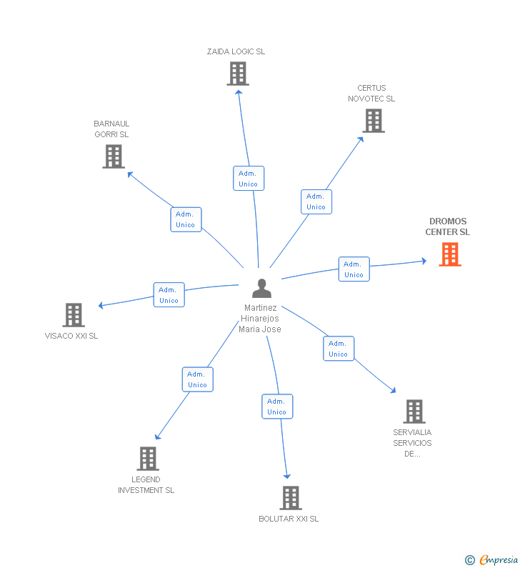 Vinculaciones societarias de DROMOS CENTER SL