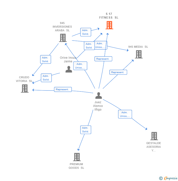 Vinculaciones societarias de S 17 FITNESS SL