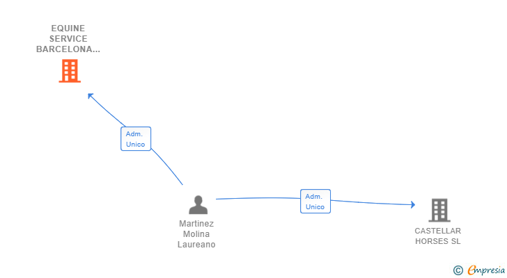 Vinculaciones societarias de EQUINE SERVICE BARCELONA SL