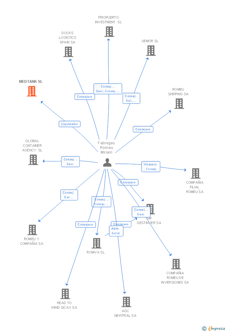 Vinculaciones societarias de MEDTANK SL (EXTINGUIDA)