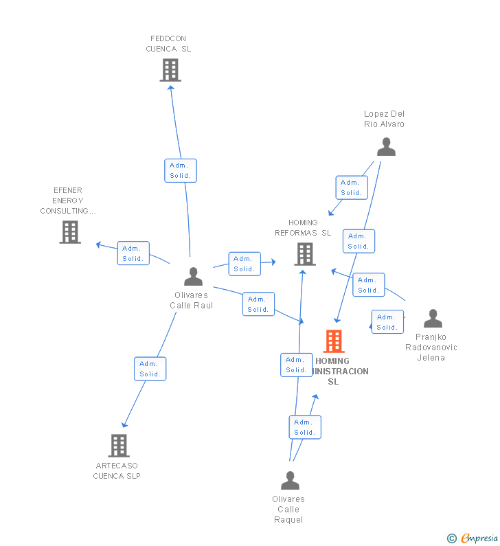 Vinculaciones societarias de HOMING ADMINISTRACION SL