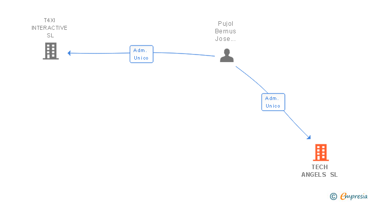 Vinculaciones societarias de TECH ANGELS SL