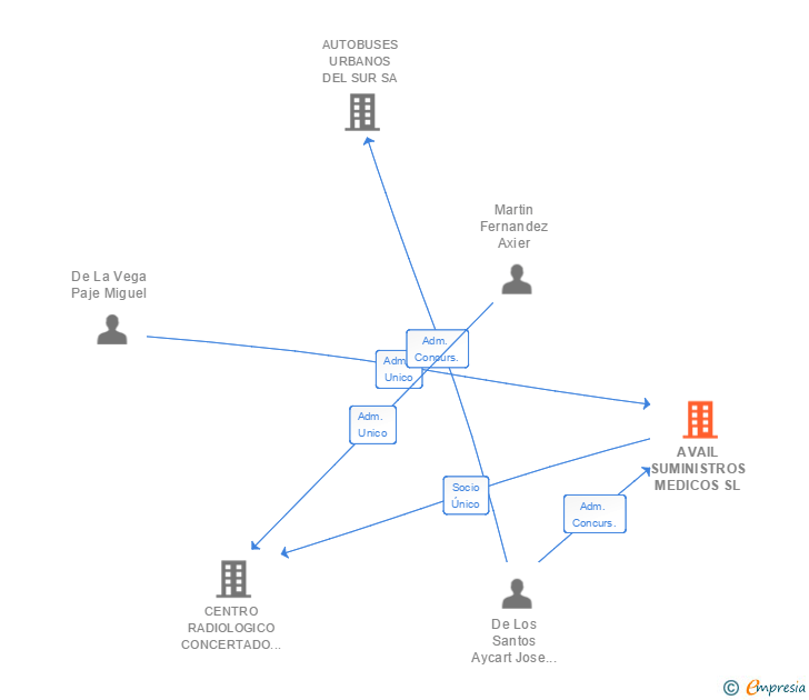 Vinculaciones societarias de AVAIL SUMINISTROS MEDICOS SL