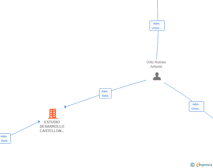 Vinculaciones societarias de ESTUDIO DESARROLLO CASTELLON ESTE SL