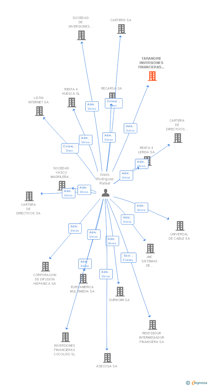 Vinculaciones societarias de TARANGIRE INVERSIONES FINANCIERAS SL