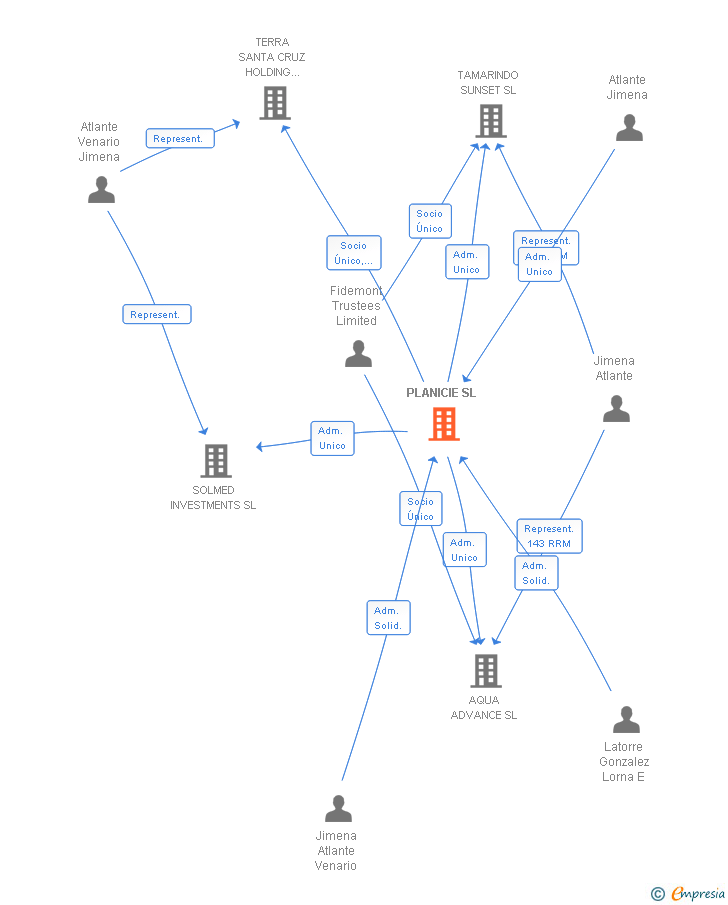 Vinculaciones societarias de PLANICIE SL