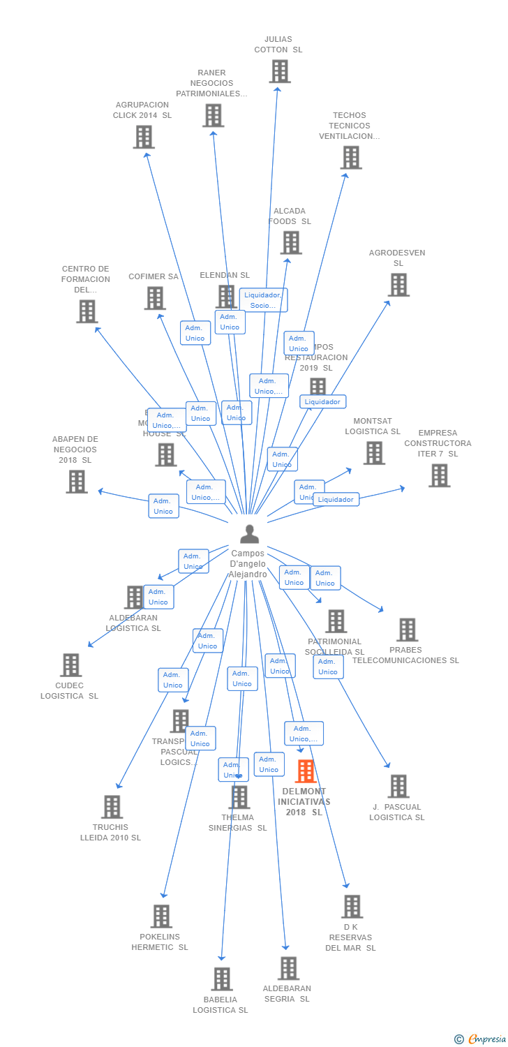 Vinculaciones societarias de DELMONT INICIATIVAS 2018 SL
