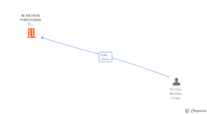 Vinculaciones societarias de ALVATROS PUBLICIDAD Y MARKETING SL
