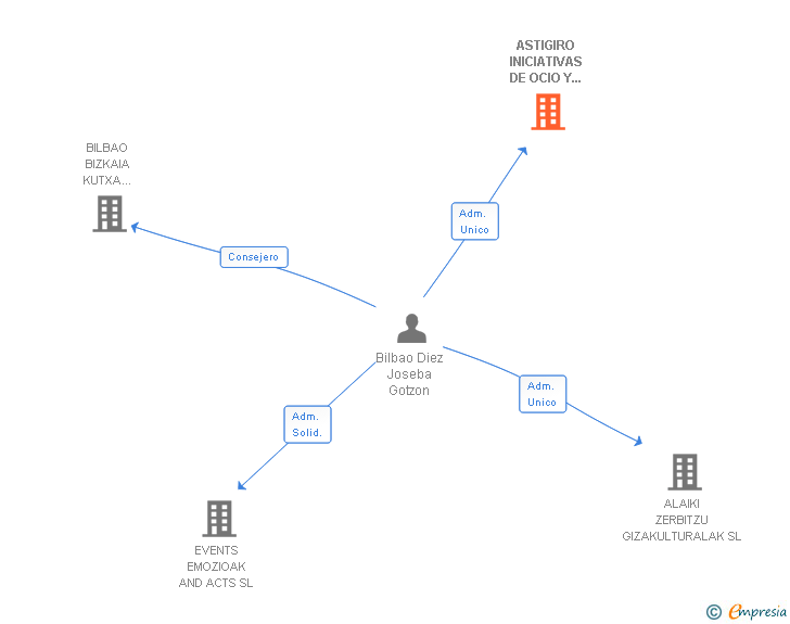 Vinculaciones societarias de ASTIGIRO INICIATIVAS DE OCIO Y MEDIOAMBIENTALES SL