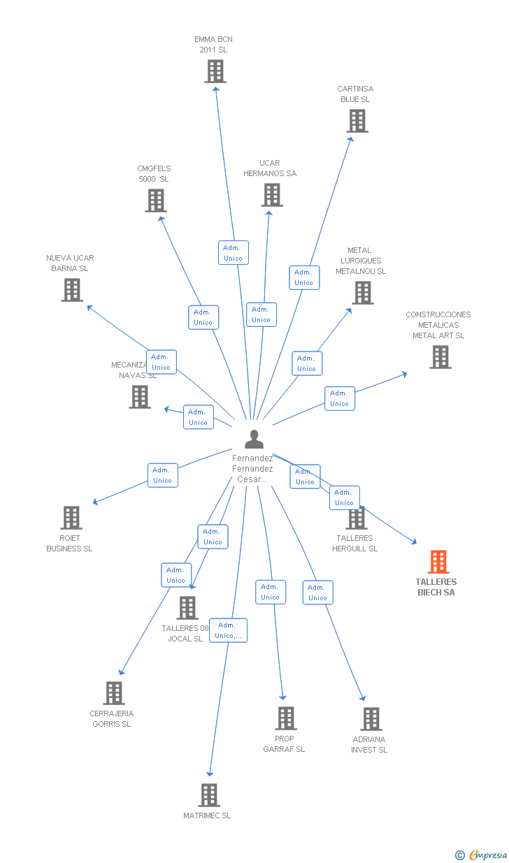 Vinculaciones societarias de TALLERES BIECH SA