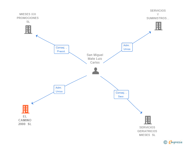 Vinculaciones societarias de EL CAMINO 2000 SL
