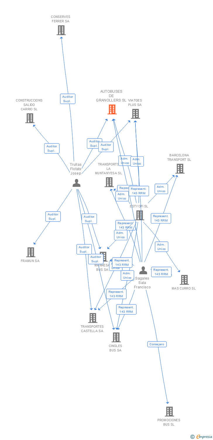 Vinculaciones societarias de BLUE MOBILITY & HEALTHCARE SERVICES SL