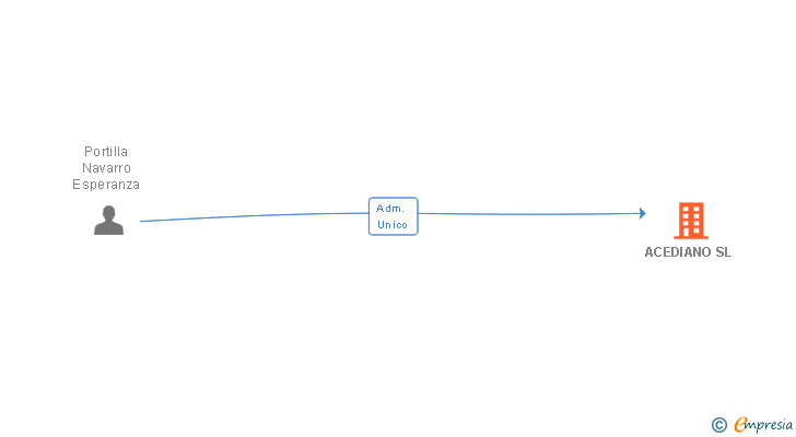 Vinculaciones societarias de ACEDIANO SL