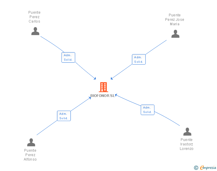 Vinculaciones societarias de BIOFONOR SL