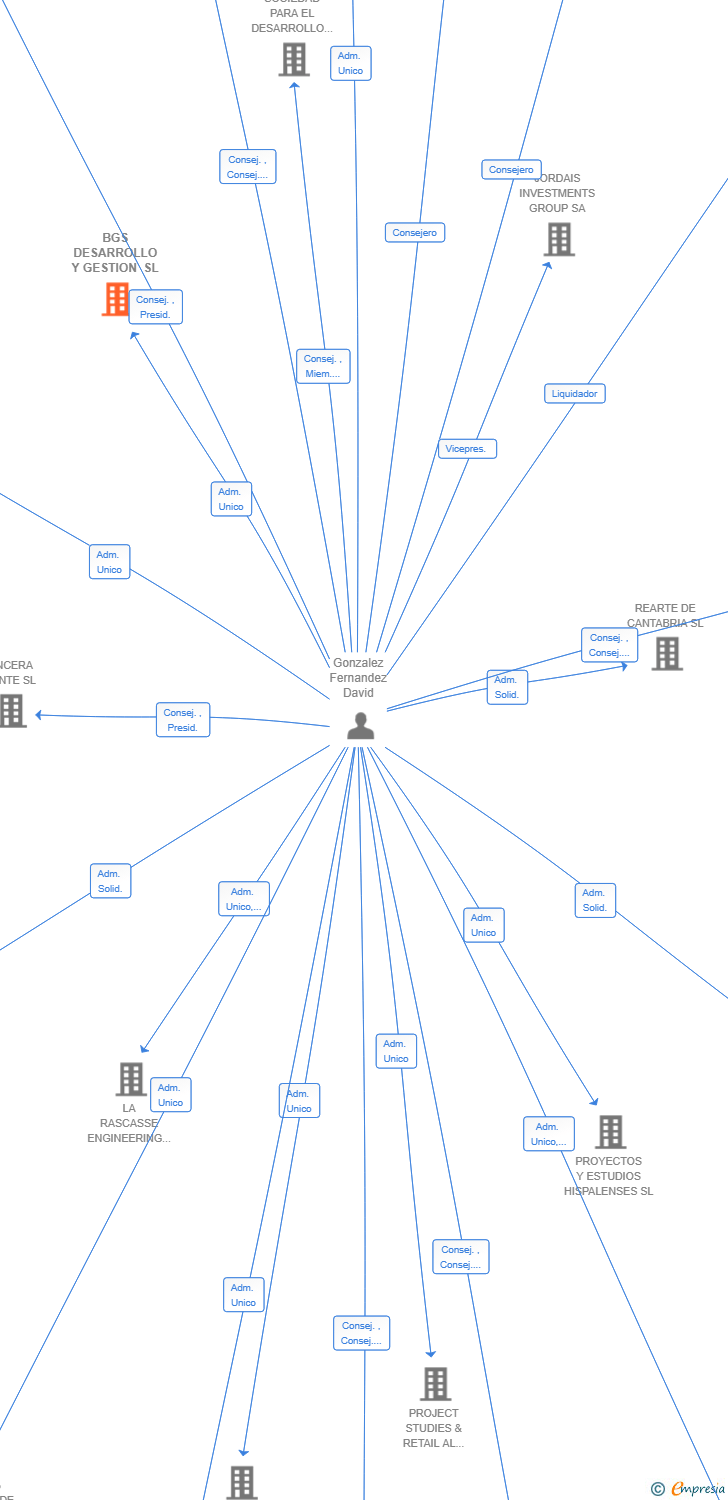 Vinculaciones societarias de BGS DESARROLLO Y GESTION SL