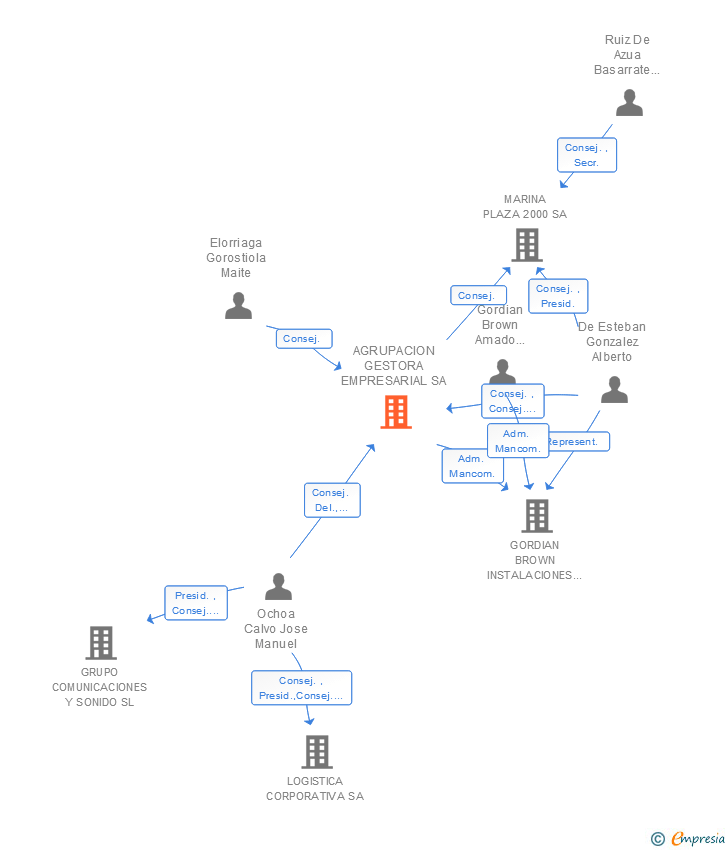 Vinculaciones societarias de AGRUPACION GESTORA EMPRESARIAL SA