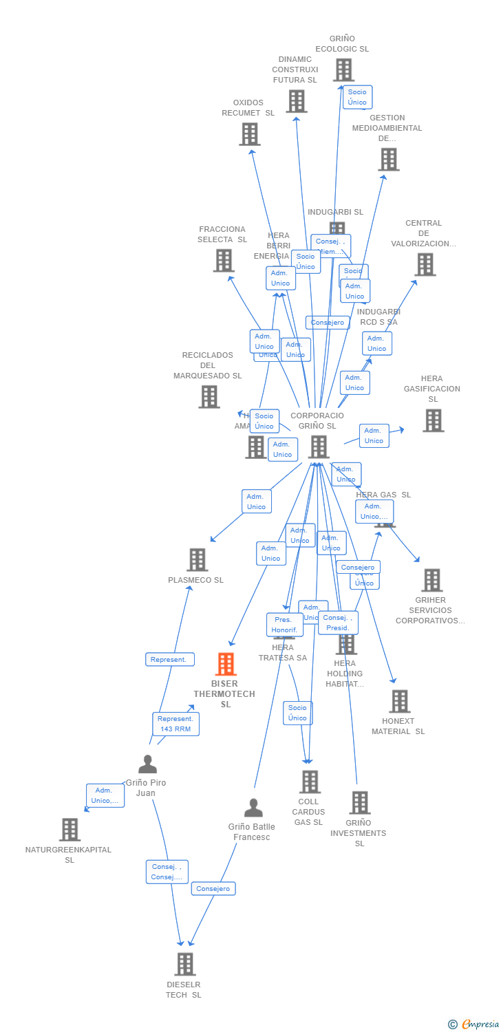 Vinculaciones societarias de BISER THERMOTECH SL