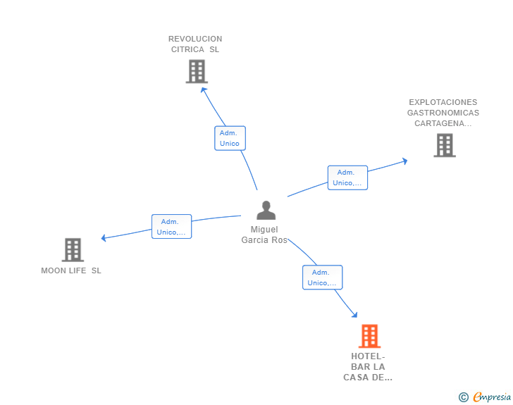 Vinculaciones societarias de HOTEL-BAR LA CASA DE LAS FLORES SL