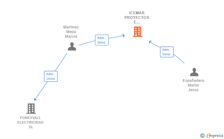 Vinculaciones societarias de ICEMAR PROYECTOS E INSTALACIONES SLL