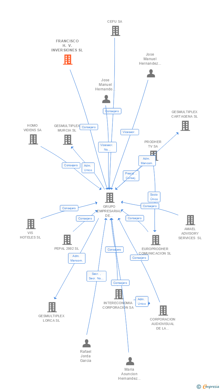 Vinculaciones societarias de FRANCISCO H. V. INVERSIONES SL