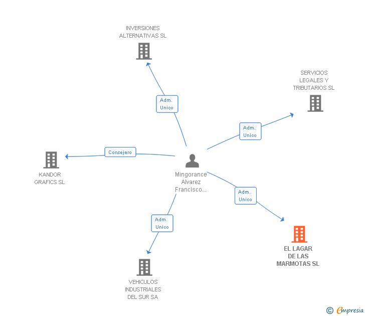 Vinculaciones societarias de EL LAGAR DE LAS MARMOTAS SL