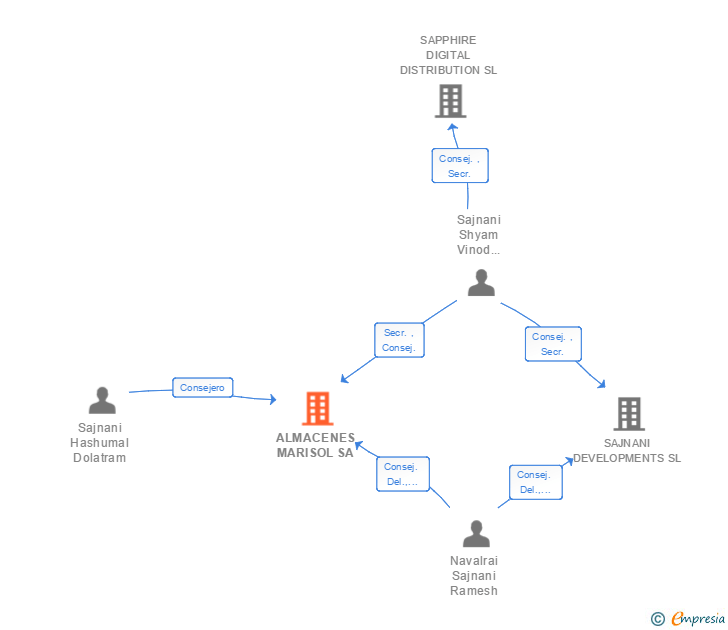 Vinculaciones societarias de ALMACENES MARISOL SA