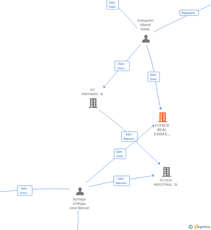 Vinculaciones societarias de FLYSCH REAL ESTATE HOLDINGS SL