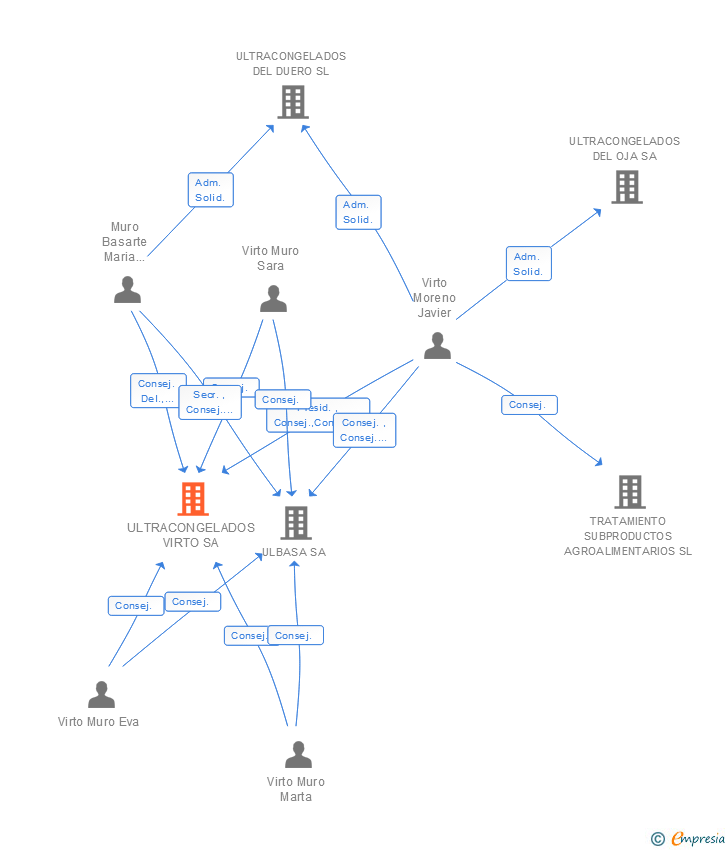 Vinculaciones societarias de ULTRACONGELADOS VIRTO SA