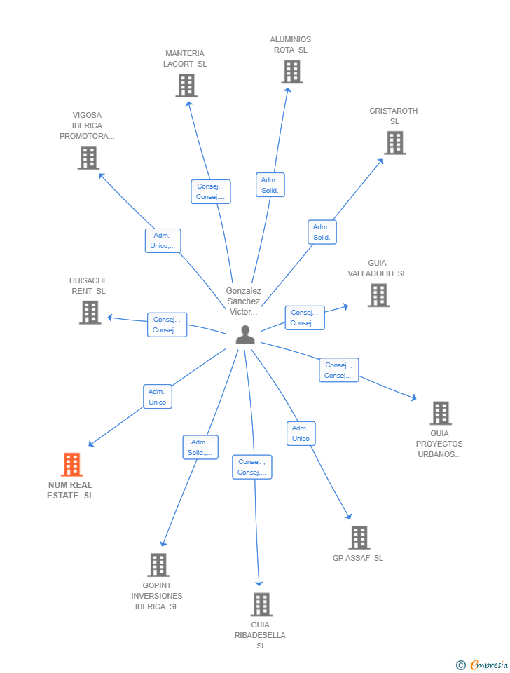 Vinculaciones societarias de NUM REAL ESTATE SL
