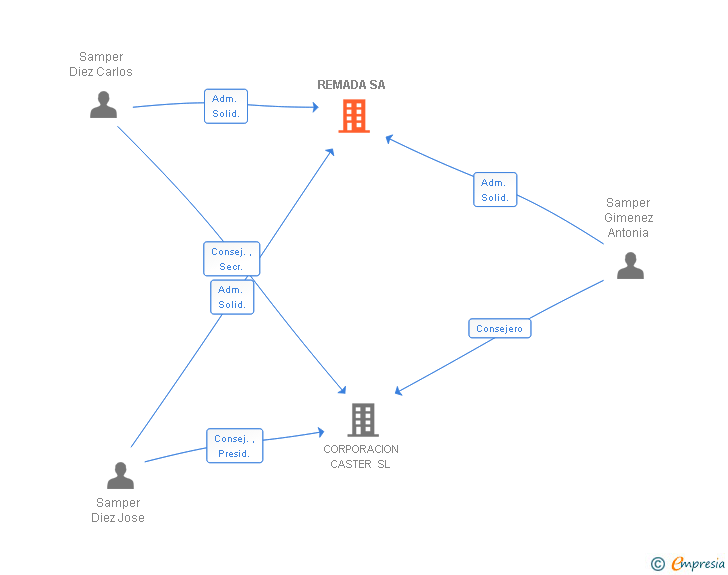 Vinculaciones societarias de REMADA SA