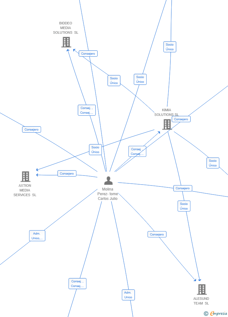 Vinculaciones societarias de MORLAK GLOBAL INVESTMENTS SL