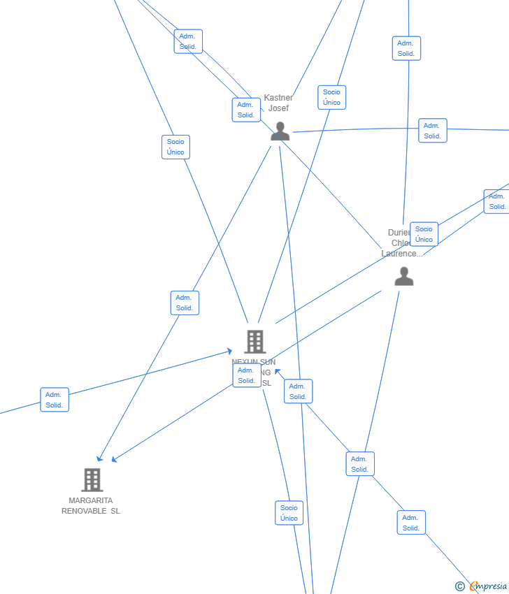Vinculaciones societarias de PEONIA RENOVABLE SL