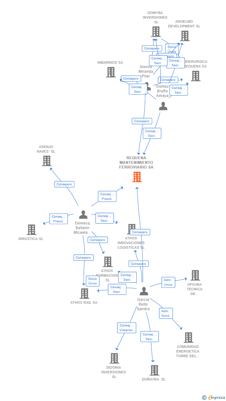 Vinculaciones societarias de REQUENA MANTENIMIENTO FERROVIARIO SA