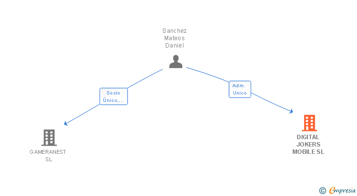 Vinculaciones societarias de DIGITAL JOKERS MOBILE SL
